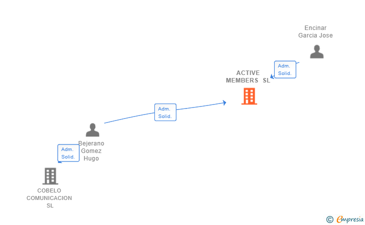 Vinculaciones societarias de ACTIVE MEMBERS SL
