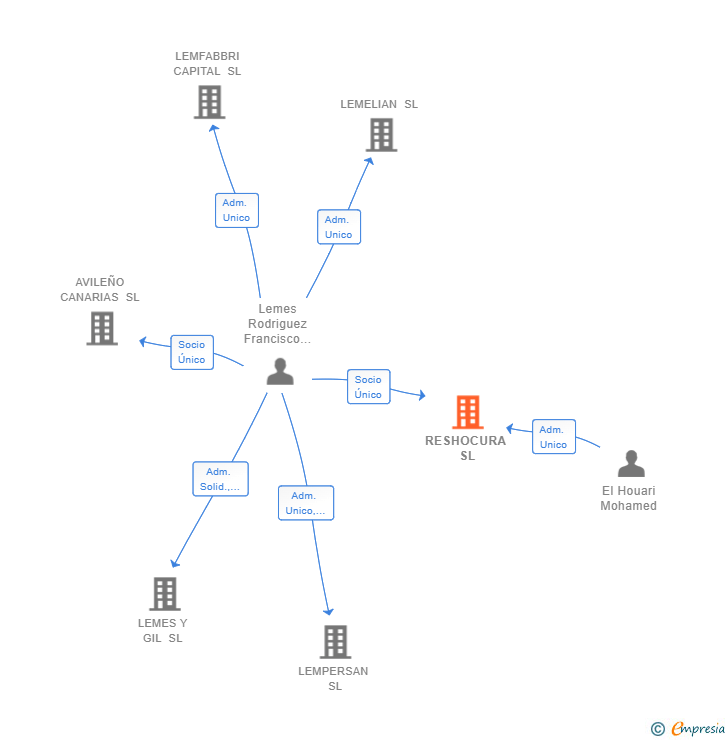 Vinculaciones societarias de RESHOCURA SL