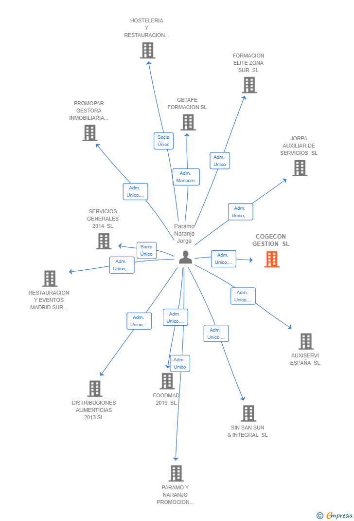 Vinculaciones societarias de COGECON GESTION SL