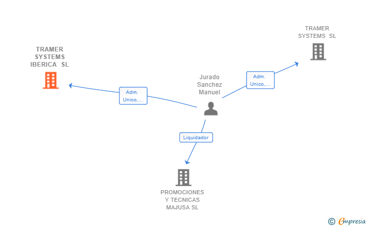 Vinculaciones societarias de TRAMER SYSTEMS IBERICA SL