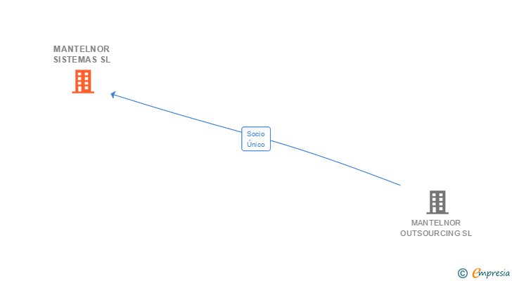 Vinculaciones societarias de MANTELNOR SISTEMAS SL