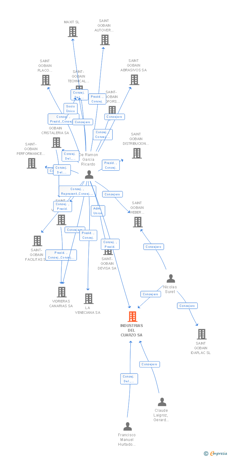 Vinculaciones societarias de INDUSTRIAS DEL CUARZO SA