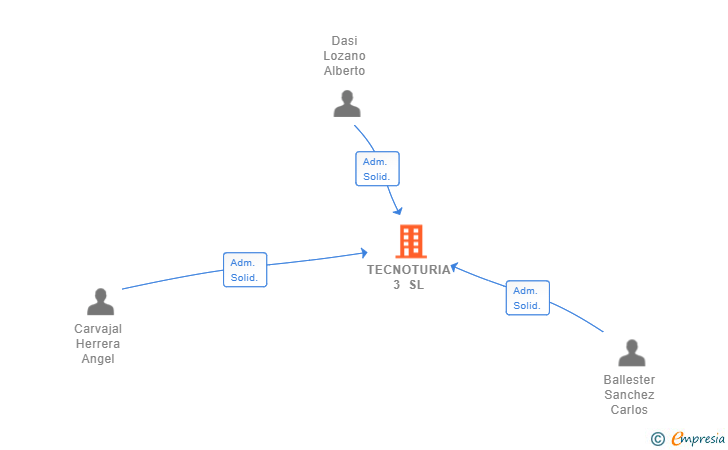Vinculaciones societarias de TECNOTURIA 3 SL