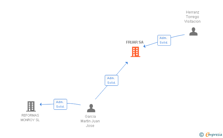 Vinculaciones societarias de FRUAR SA