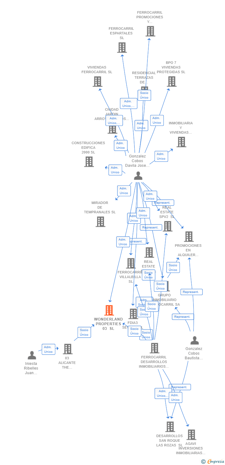 Vinculaciones societarias de WONDERLAND PROPERTIES 03 SL