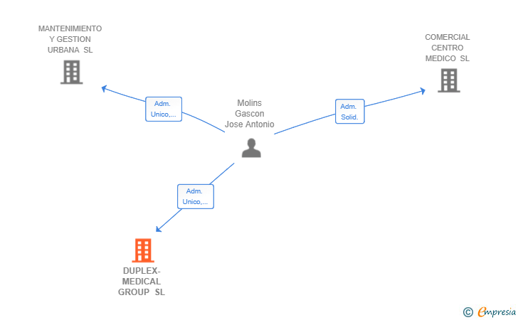 Vinculaciones societarias de DUPLEX-MEDICAL GROUP SL