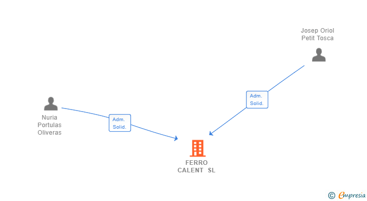Vinculaciones societarias de FERRO CALENT SL