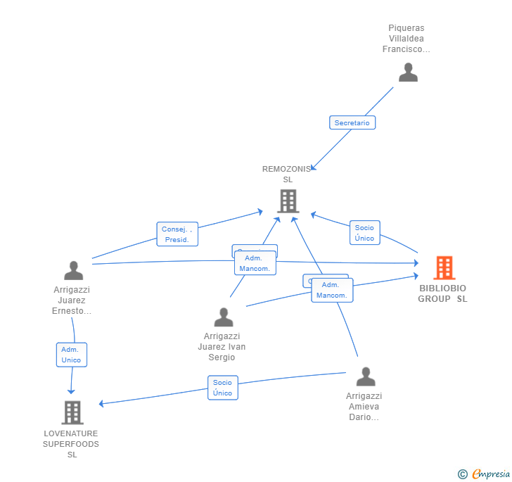 Vinculaciones societarias de BIBLIOBIO GROUP SL