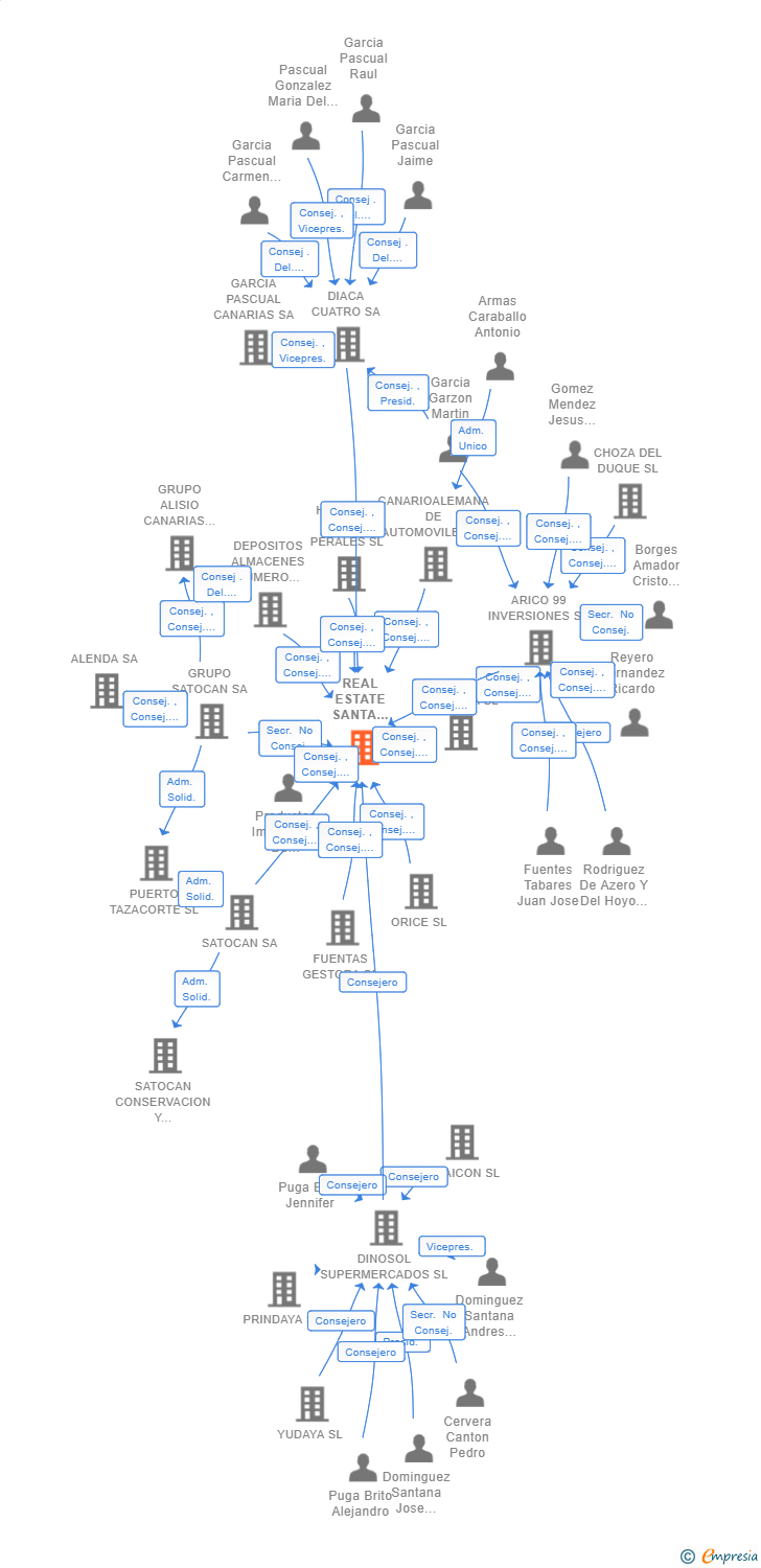 Vinculaciones societarias de REAL ESTATE SANTA CRUZ 1 SL