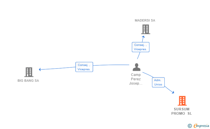 Vinculaciones societarias de SURSUM PROMO SL