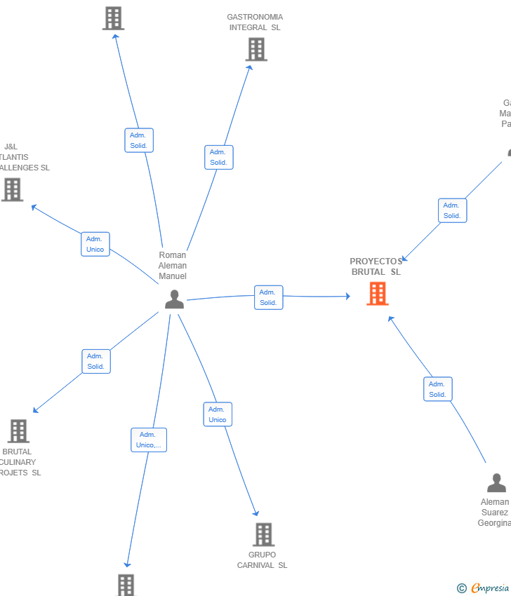 Vinculaciones societarias de PROYECTOS BRUTAL SL