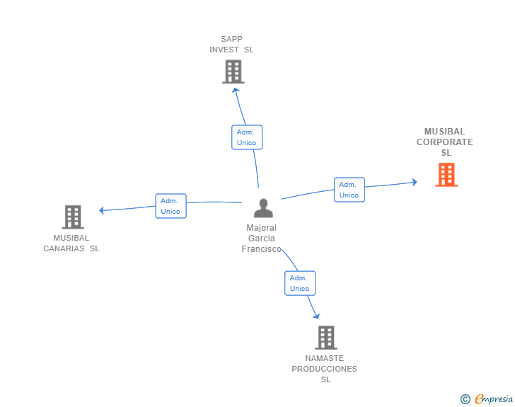 Vinculaciones societarias de MUSIBAL CORPORATE SL
