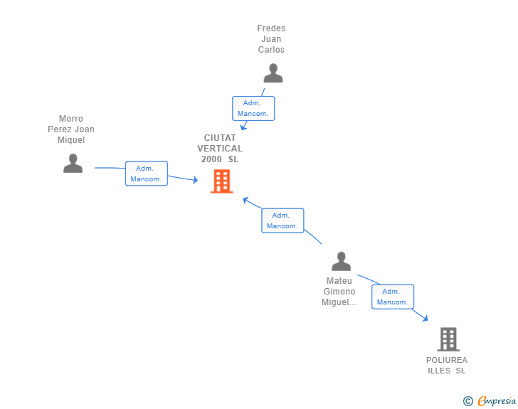 Vinculaciones societarias de CIUTAT VERTICAL 2000 SL