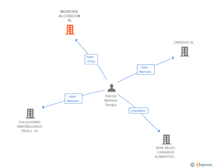 Vinculaciones societarias de MOREIRA ALCORCON SL