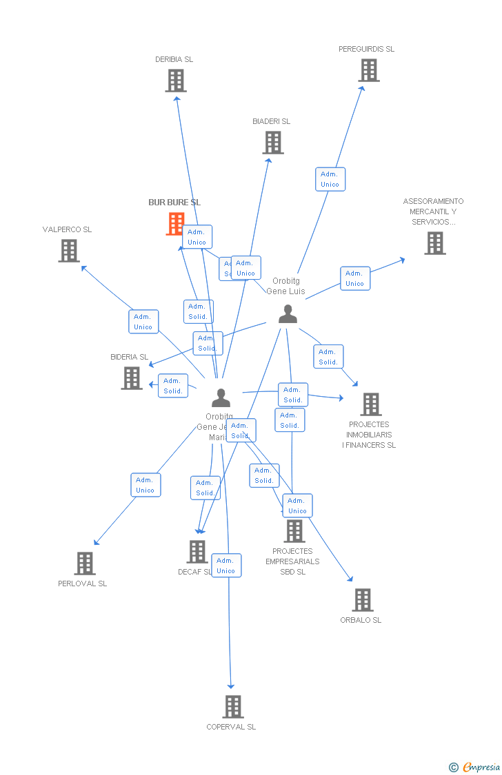 Vinculaciones societarias de BUR BURE SL