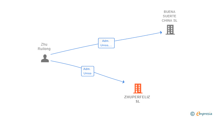 Vinculaciones societarias de ZHUPERFELIZ SL