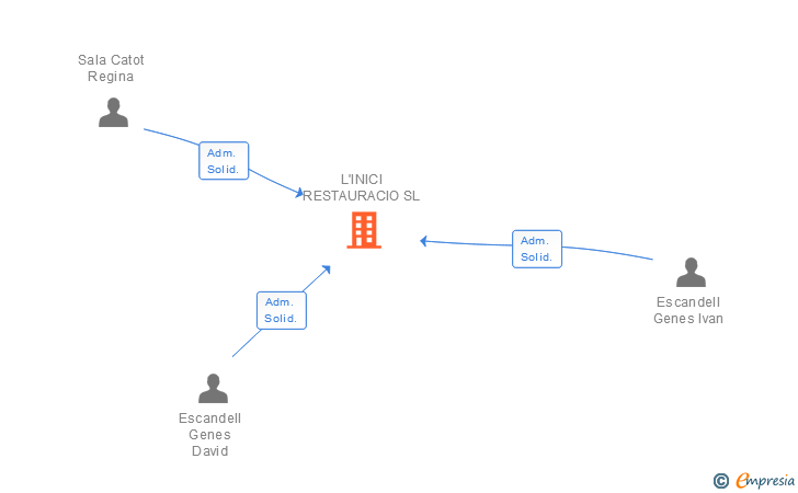 Vinculaciones societarias de L'INICI RESTAURACIO SL
