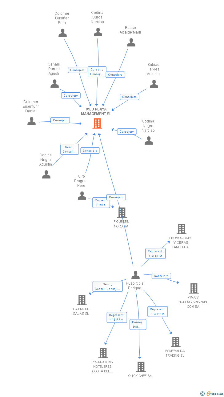 Vinculaciones societarias de MED PLAYA MANAGEMENT SL