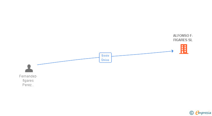 Vinculaciones societarias de ALFONSO F-FIGARES SL
