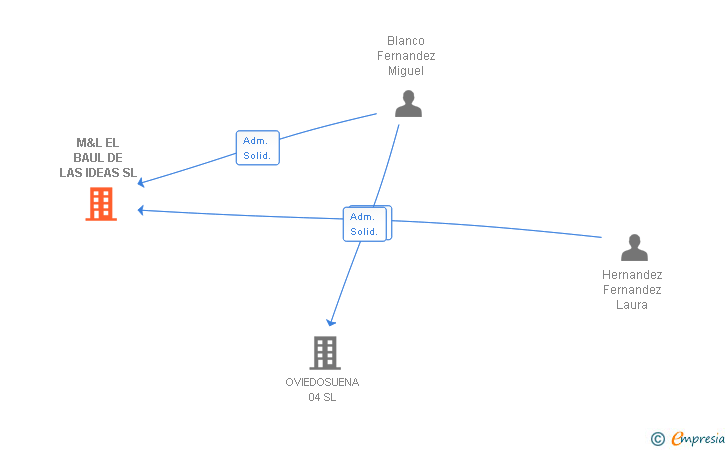 Vinculaciones societarias de M&L EL BAUL DE LAS IDEAS SL