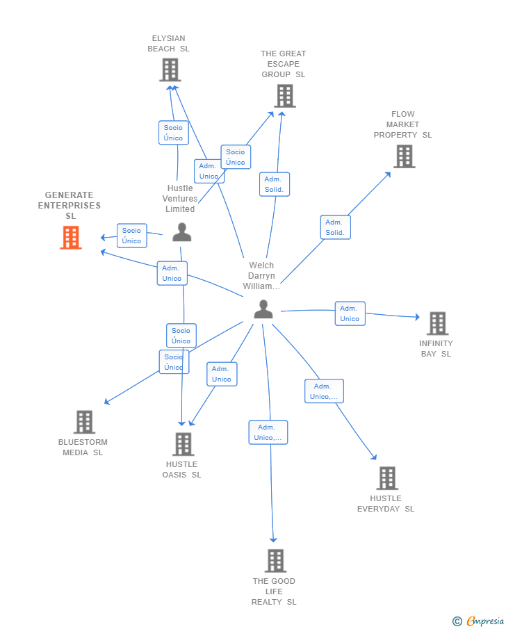 Vinculaciones societarias de GENERATE ENTERPRISES SL