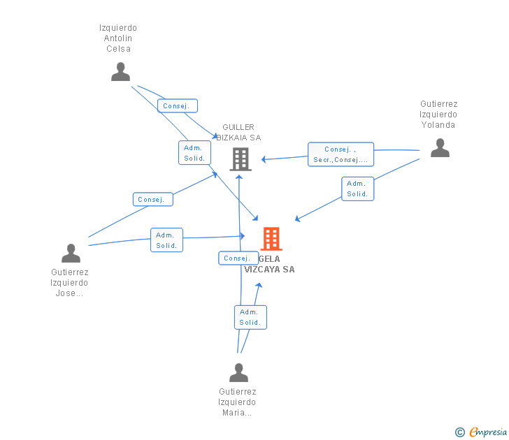 Vinculaciones societarias de GELA VIZCAYA SA