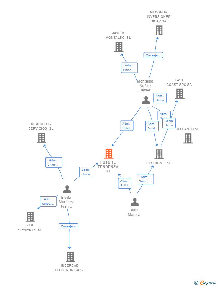 Vinculaciones societarias de FUTURE TENDENZA SL