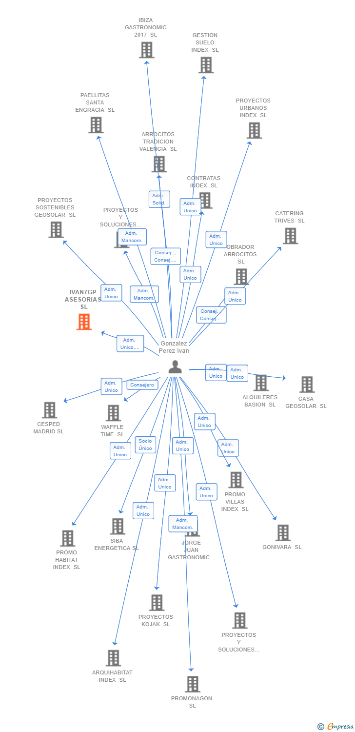 Vinculaciones societarias de IVAN7GP ASESORIAS SL