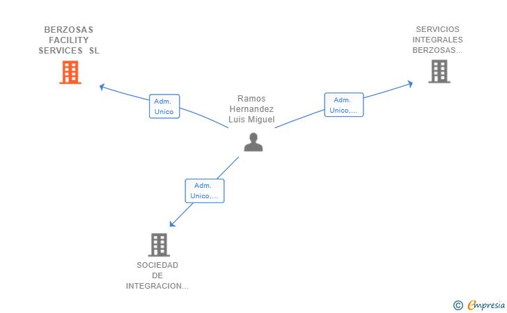 Vinculaciones societarias de BERZOSAS FACILITY SERVICES SL