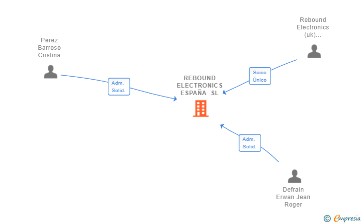 Vinculaciones societarias de REBOUND ELECTRONICS ESPAÑA SL