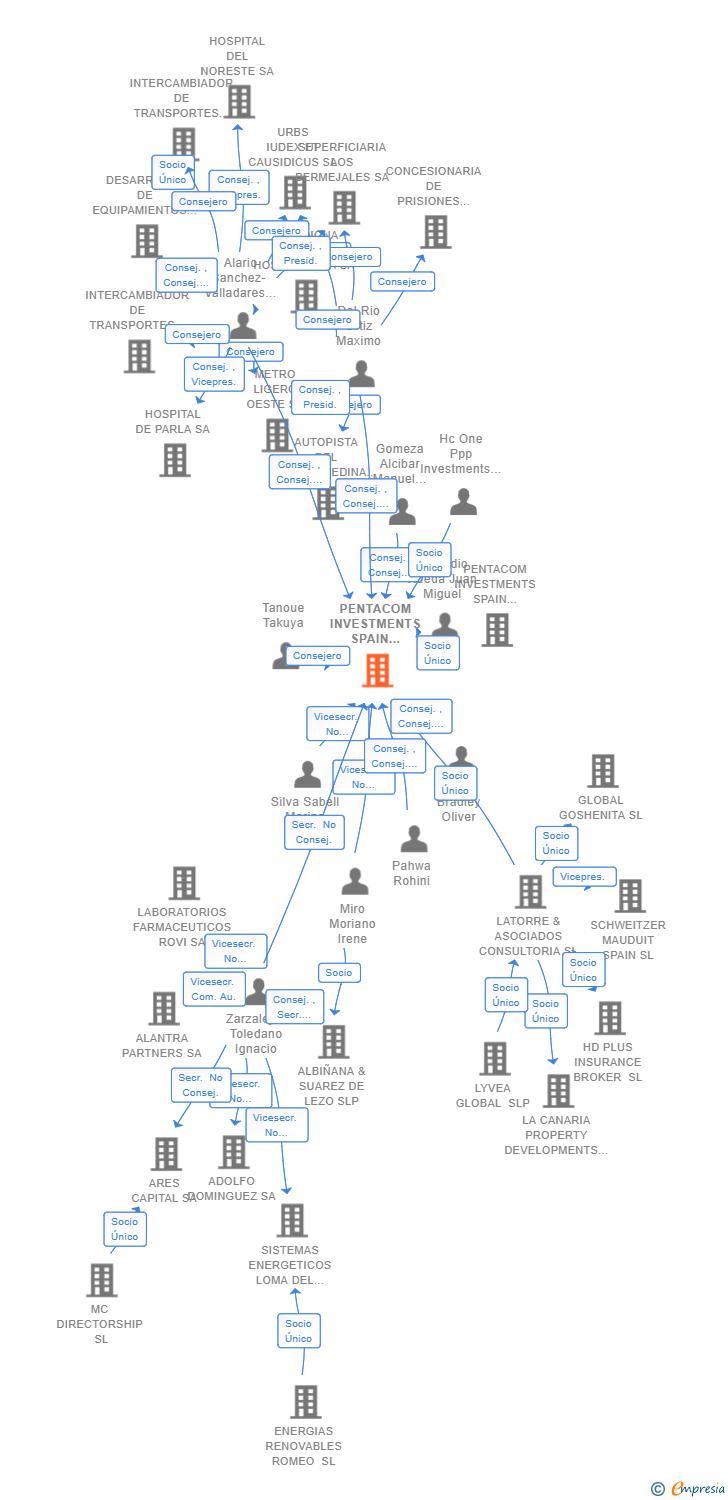 Vinculaciones societarias de PENTACOM INVESTMENTS SPAIN HOLDCO SL