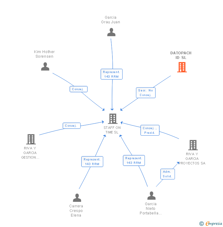 Vinculaciones societarias de DATOPACH ID SL