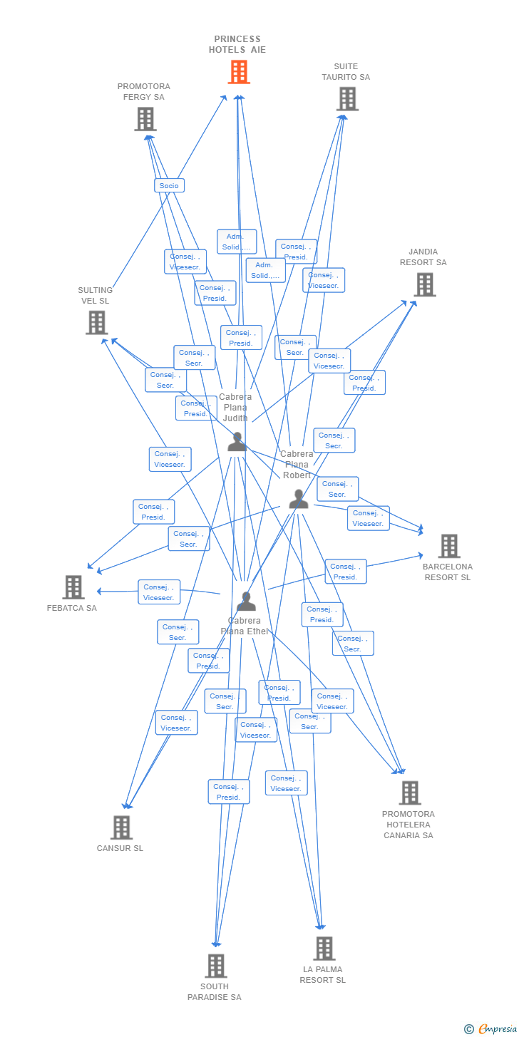 Vinculaciones societarias de PRINCESS HOTELS AIE
