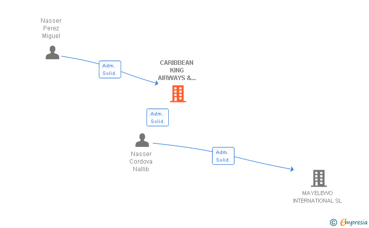 Vinculaciones societarias de CARIBBEAN KING AIRWAYS & CRUISES SL