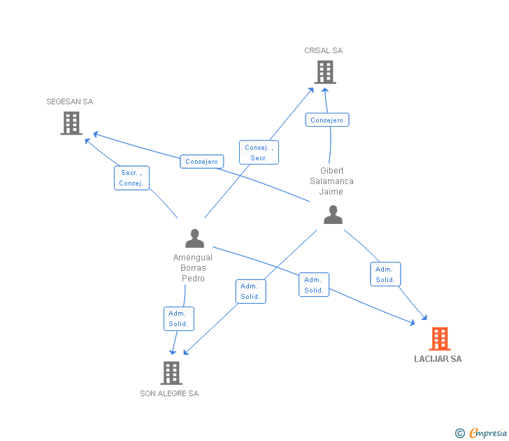 Vinculaciones societarias de LACIJAR SA
