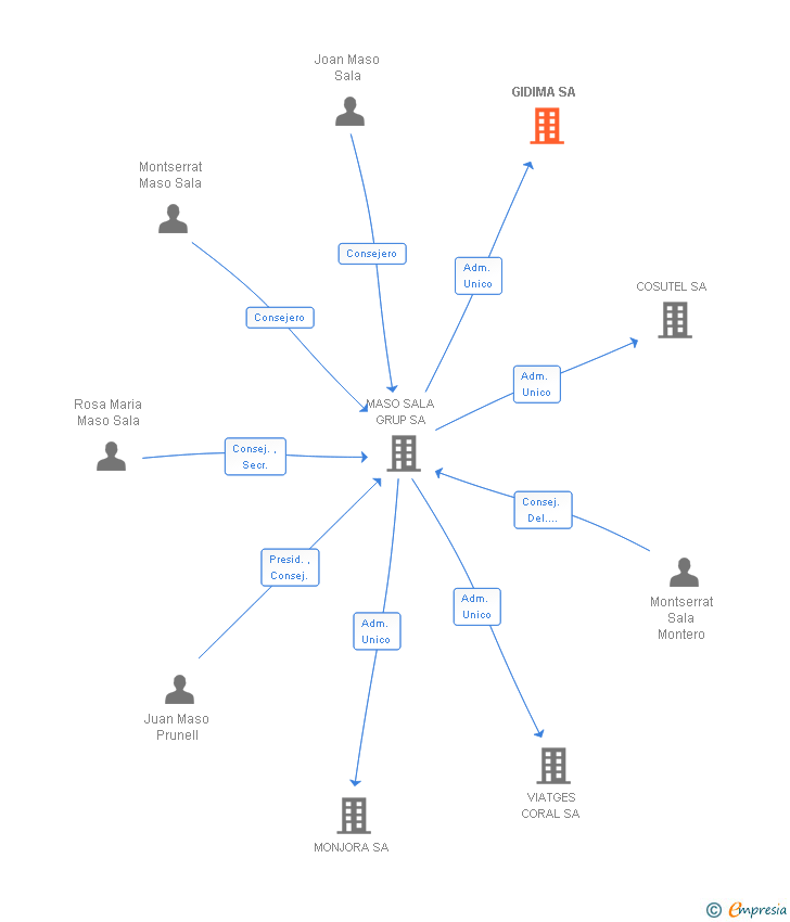 Vinculaciones societarias de GIDIMA SA