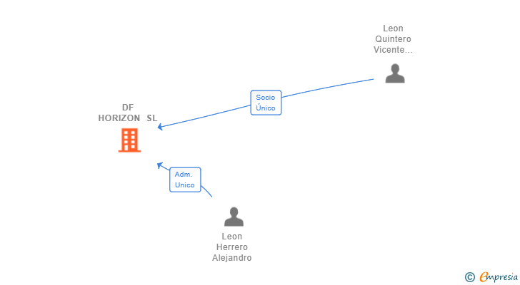 Vinculaciones societarias de HORIZON STEEL SL