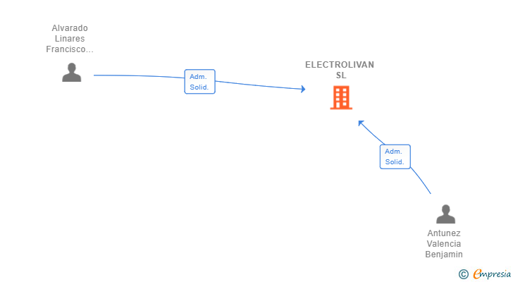 Vinculaciones societarias de ELECTROLIVAN SL