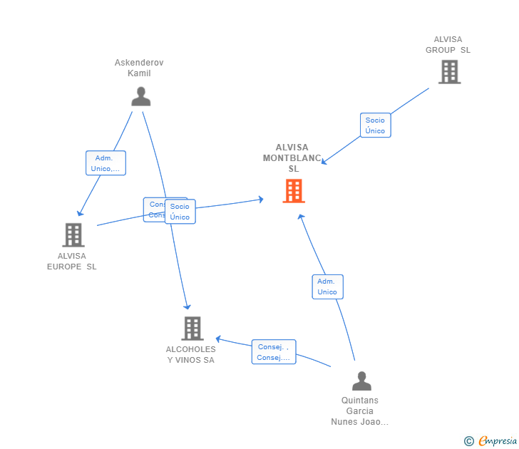 Vinculaciones societarias de ALVISA MONTBLANC SL
