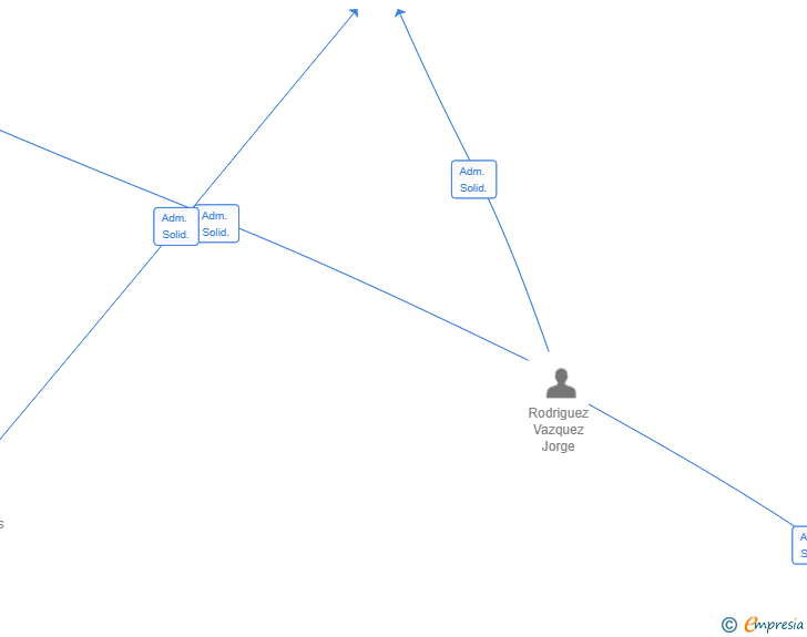 Vinculaciones societarias de PERDONADOS SLL