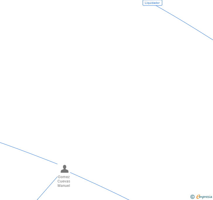 Vinculaciones societarias de FUTUNIOR 2022 SL