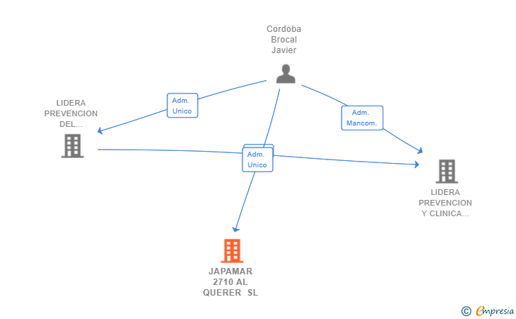 Vinculaciones societarias de JAPAMAR 2710 AL QUERER SL