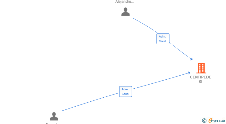 Vinculaciones societarias de CENTIPEDE SL