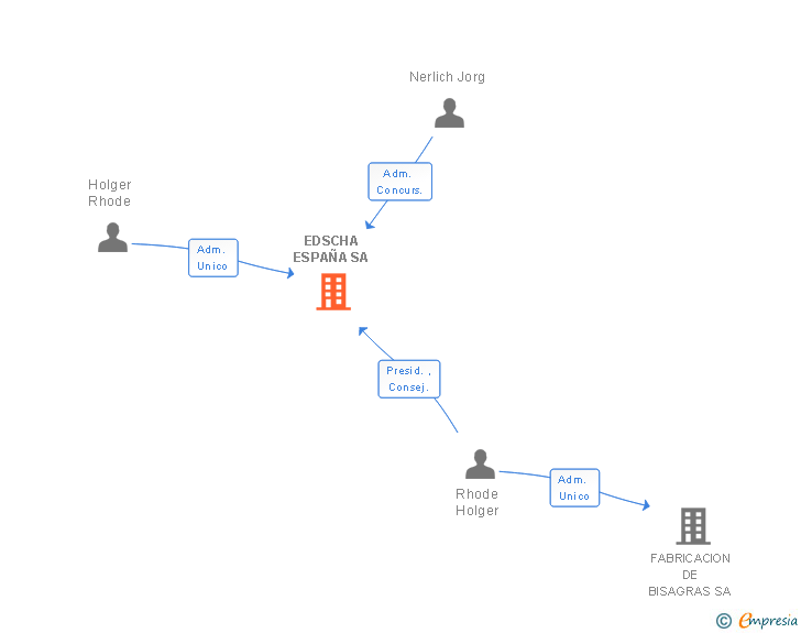 Vinculaciones societarias de EDSCHA ESPAÑA SA