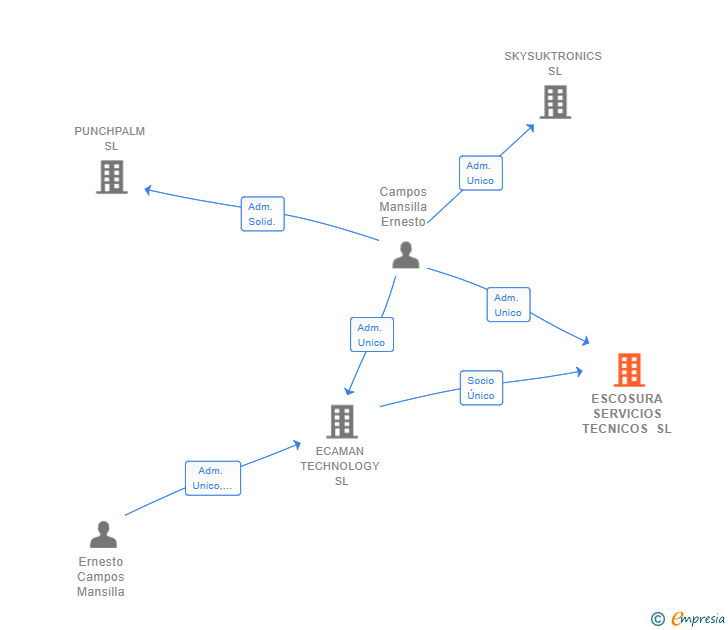 Vinculaciones societarias de ESCOSURA SERVICIOS TECNICOS SL