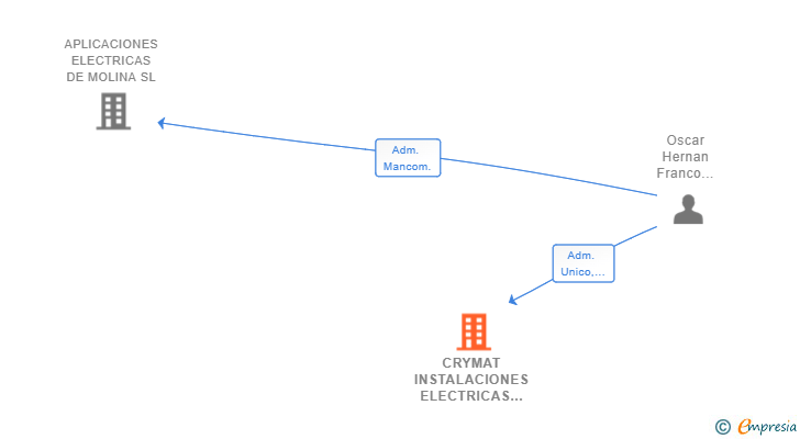Vinculaciones societarias de CRYMAT INSTALACIONES ELECTRICAS SL