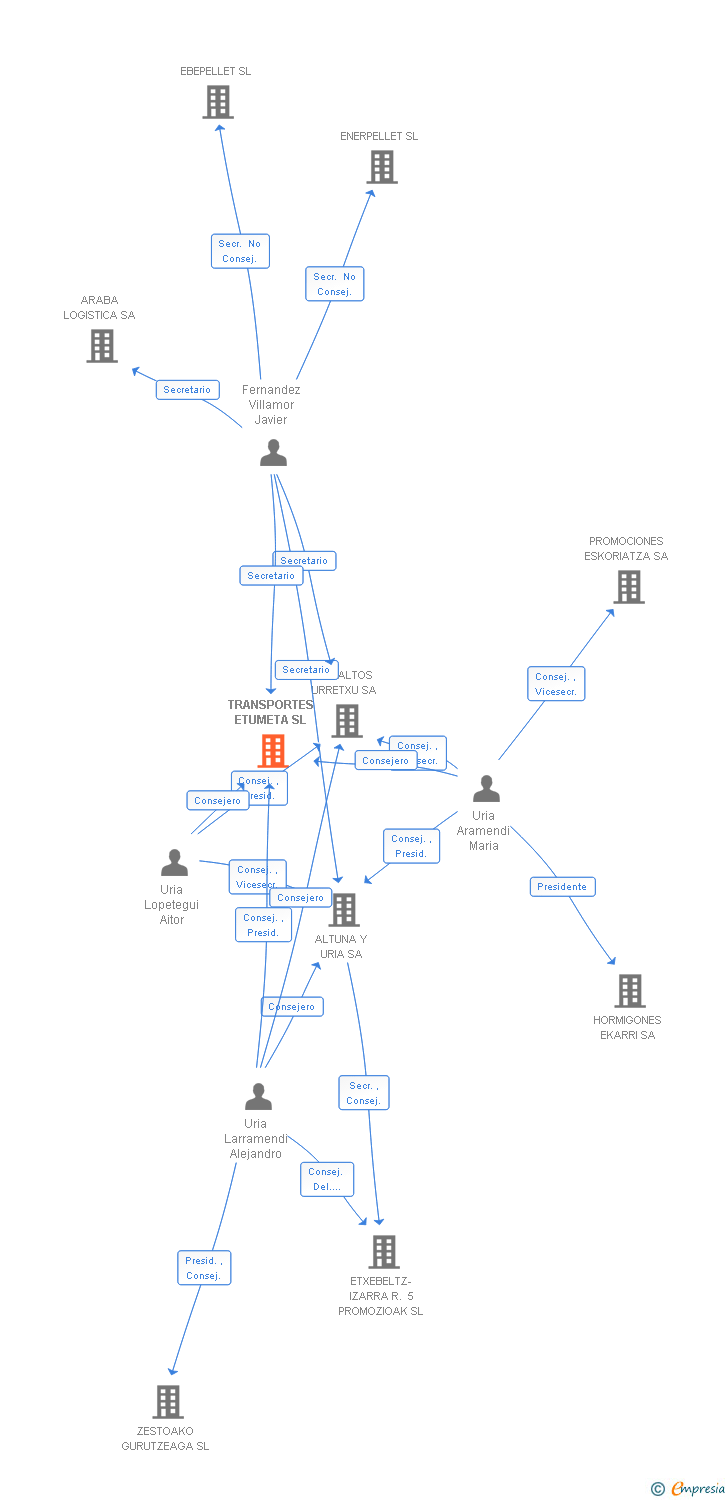 Vinculaciones societarias de TRANSPORTES ETUMETA SL