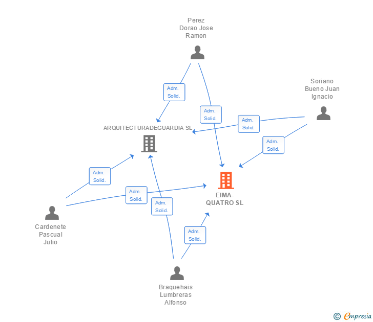 Vinculaciones societarias de EIMA-QUATRO SL
