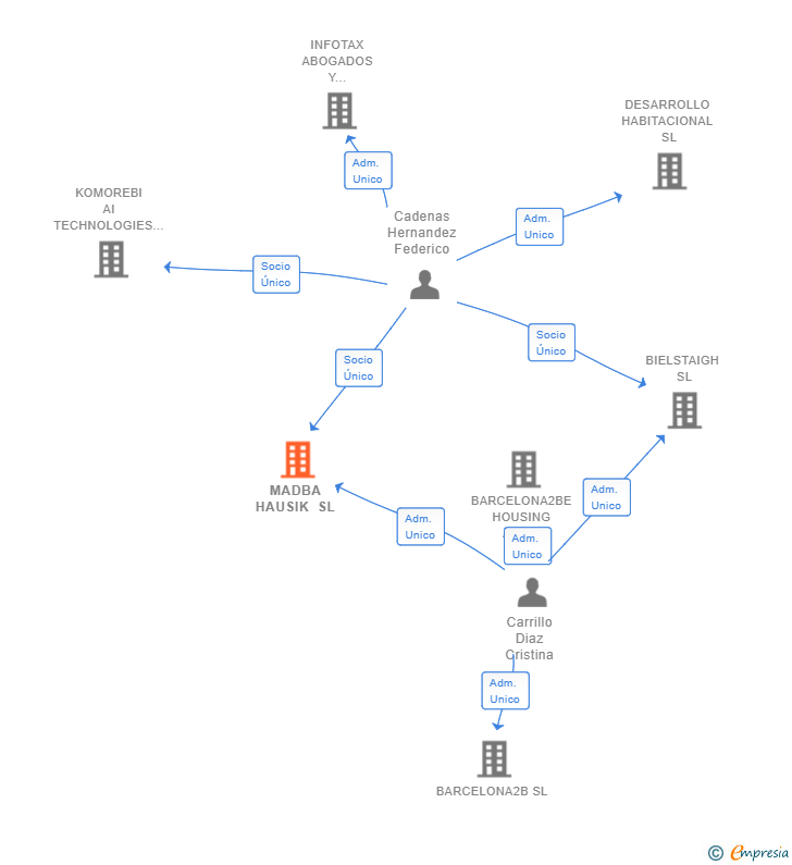 Vinculaciones societarias de MADBA HAUSIK SL