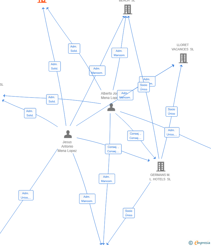 Vinculaciones societarias de VELVELORUM SL